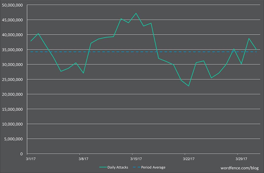 Estadisticas de ataques de fuerza bruta
