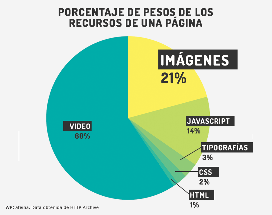 Optimizar imágenes: Porcentajes de peso de una pagina web - La Tutoría