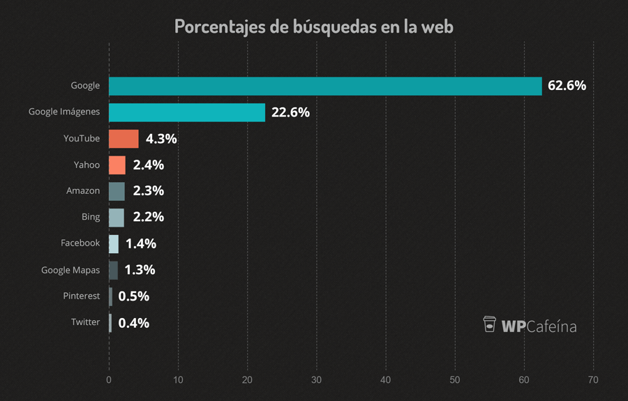 Porcentajes de búsqueda en la web - La Tutoría