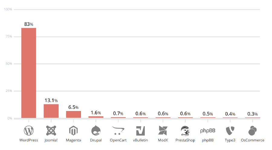 Wordpress es el CMS más infectado - La Tutoría